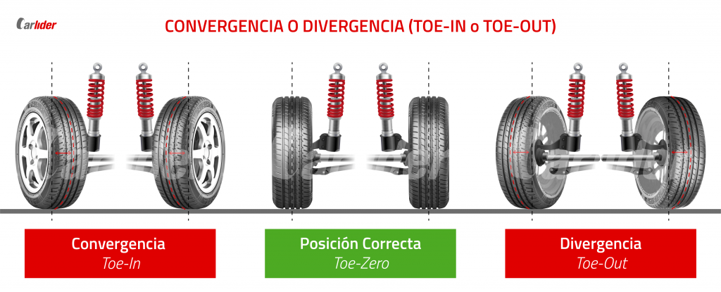 Alineado - convergencia - divergencia -